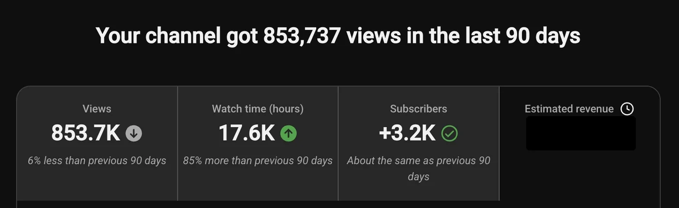 YouTube Studio: Your channel got 853,737 views in the last 90 days. Views 853.7K, watch time 17.6K hours, subscribers +3.2K, estimated revenue hidden