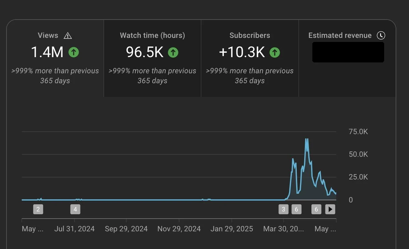 YouTube Studio, Robinson's Remedies, 365 days: views 1.4M, watch time 96.5K hours, subscribers +10.3K, estimated revenue hidden, each more than 999% above the previous 365 days